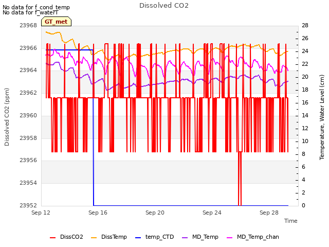 Explore the graph:Dissolved CO2 in a new window