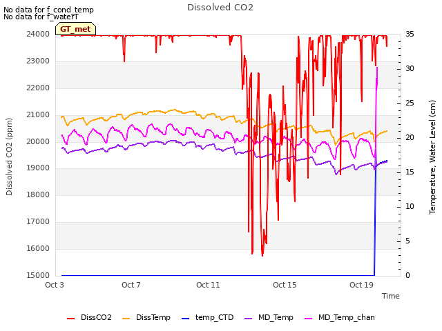 Explore the graph:Dissolved CO2 in a new window