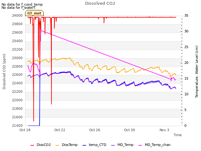 Explore the graph:Dissolved CO2 in a new window