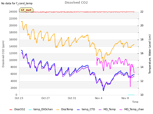 Explore the graph:Dissolved CO2 in a new window