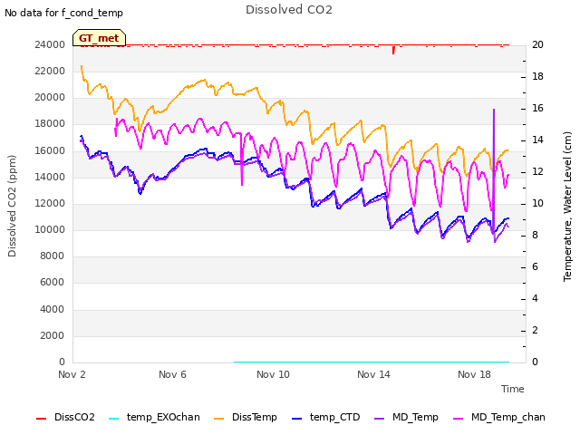 Explore the graph:Dissolved CO2 in a new window