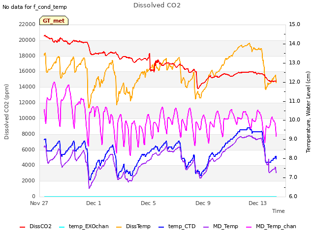 Explore the graph:Dissolved CO2 in a new window