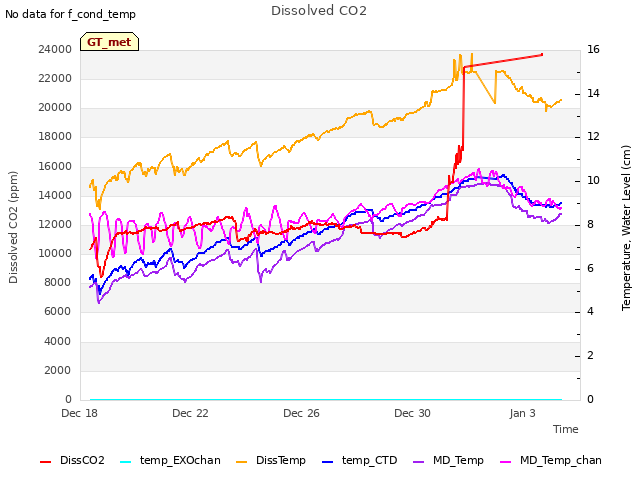 Explore the graph:Dissolved CO2 in a new window