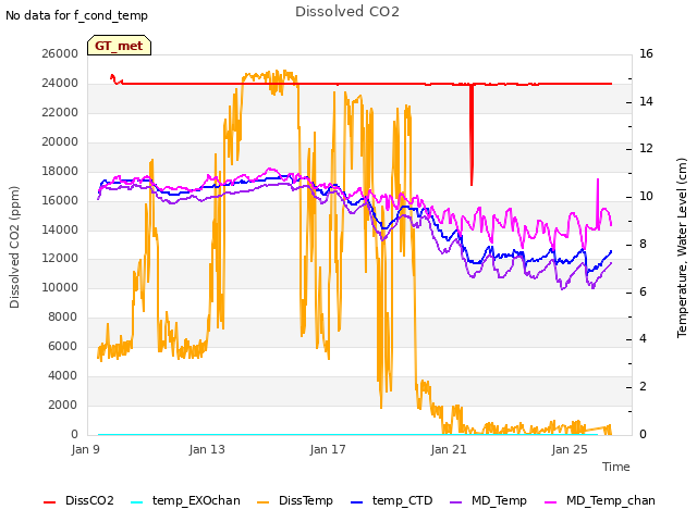 Explore the graph:Dissolved CO2 in a new window