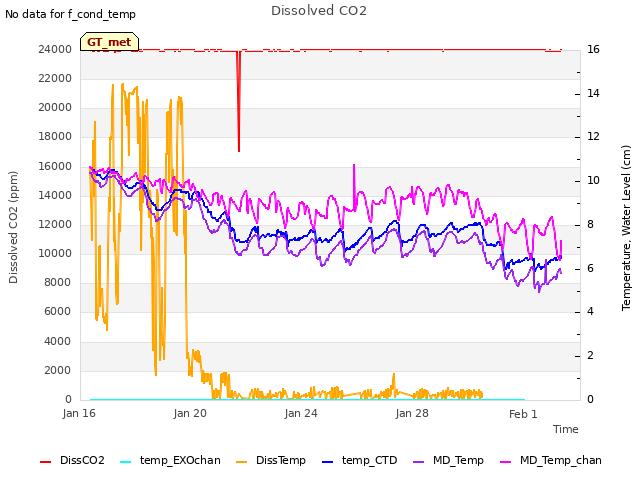 Explore the graph:Dissolved CO2 in a new window