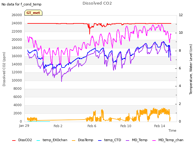 Explore the graph:Dissolved CO2 in a new window