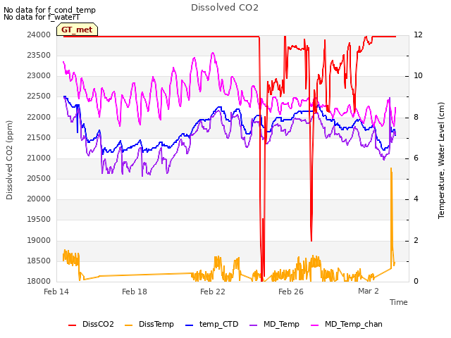 Explore the graph:Dissolved CO2 in a new window