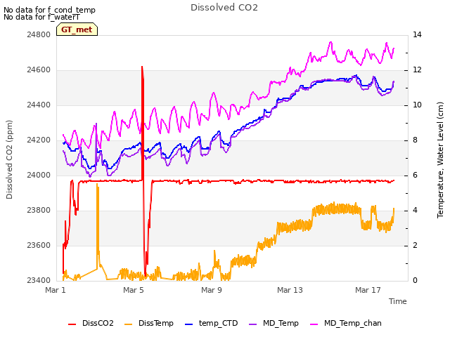 Explore the graph:Dissolved CO2 in a new window