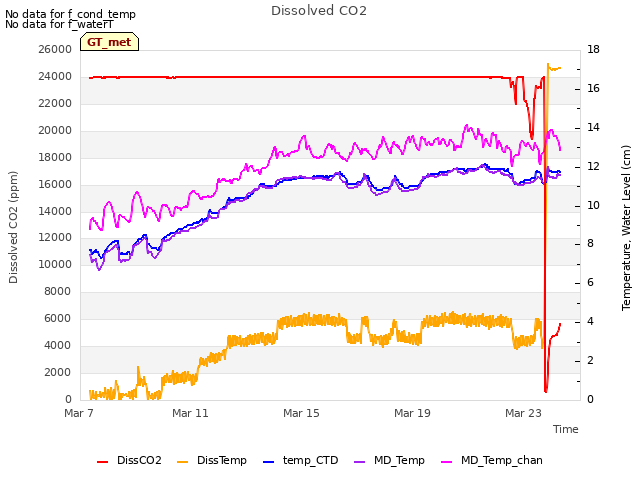 Explore the graph:Dissolved CO2 in a new window