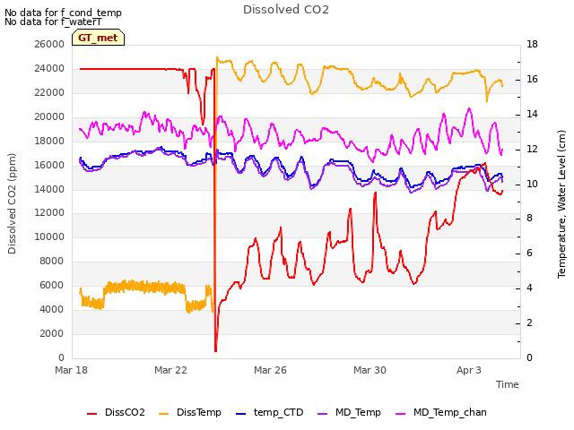 Explore the graph:Dissolved CO2 in a new window