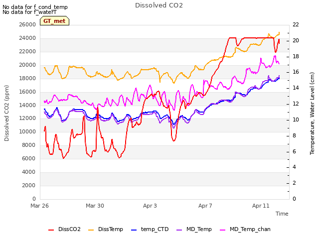 Explore the graph:Dissolved CO2 in a new window