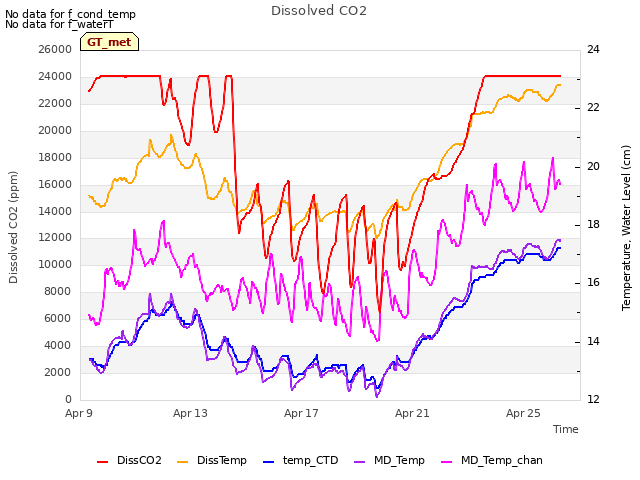 Explore the graph:Dissolved CO2 in a new window