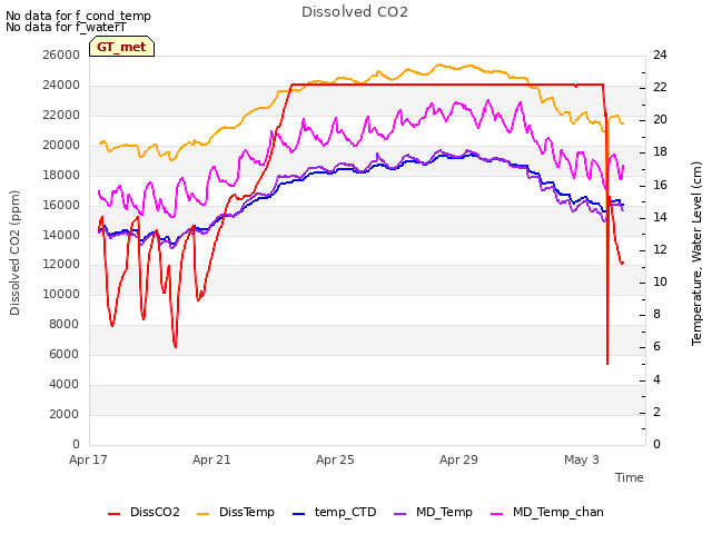 Explore the graph:Dissolved CO2 in a new window