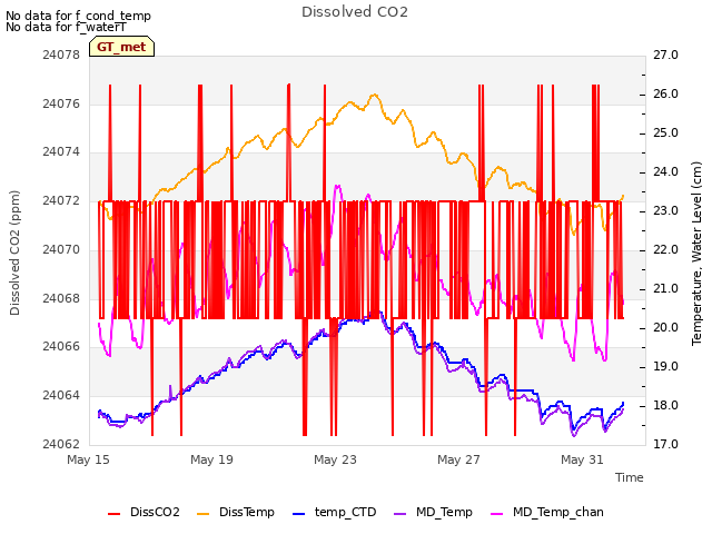 Explore the graph:Dissolved CO2 in a new window