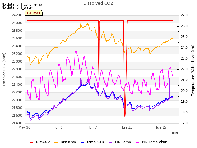 Explore the graph:Dissolved CO2 in a new window