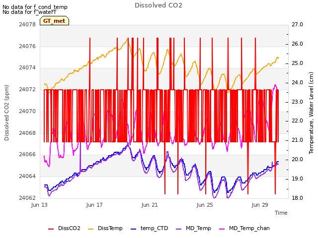 Explore the graph:Dissolved CO2 in a new window