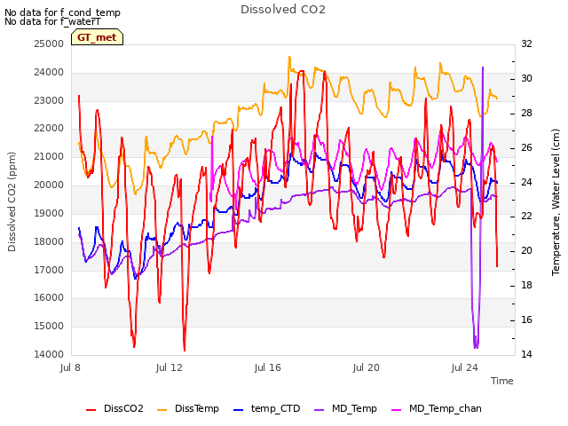 Explore the graph:Dissolved CO2 in a new window