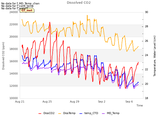 Explore the graph:Dissolved CO2 in a new window