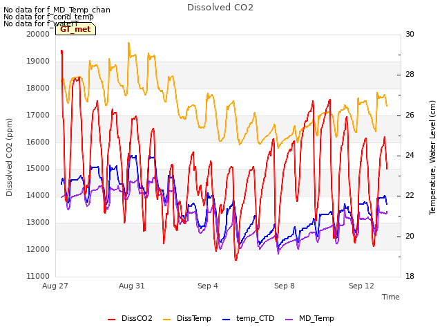 Explore the graph:Dissolved CO2 in a new window