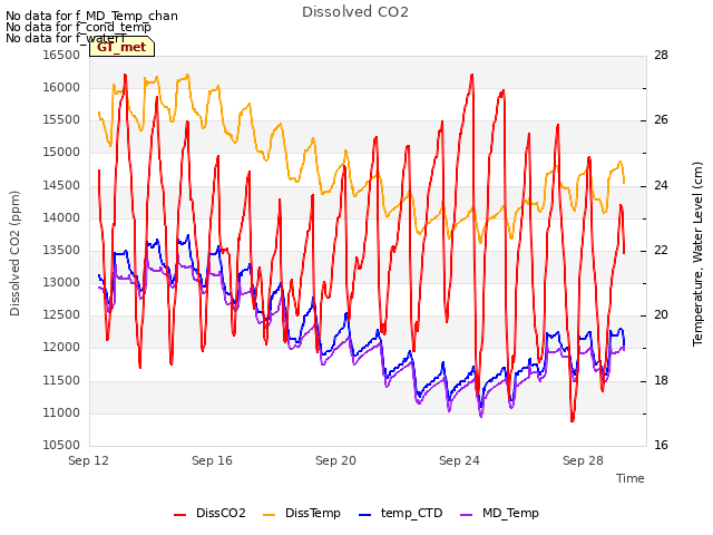 Explore the graph:Dissolved CO2 in a new window