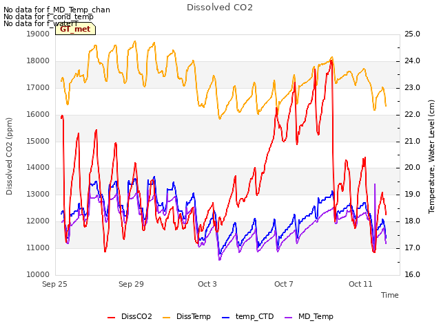 Explore the graph:Dissolved CO2 in a new window