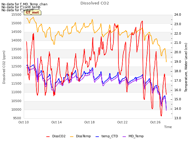 Explore the graph:Dissolved CO2 in a new window