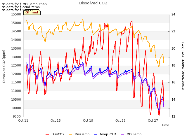 Explore the graph:Dissolved CO2 in a new window