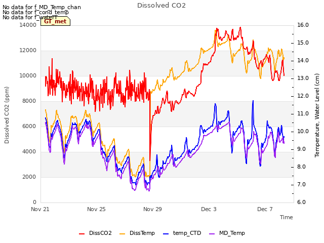 Explore the graph:Dissolved CO2 in a new window