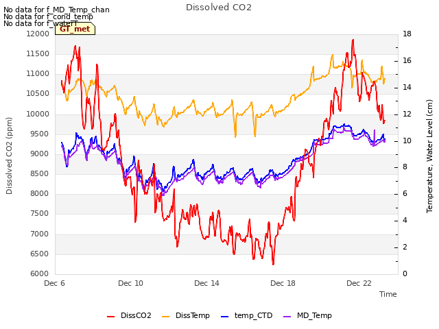 Explore the graph:Dissolved CO2 in a new window