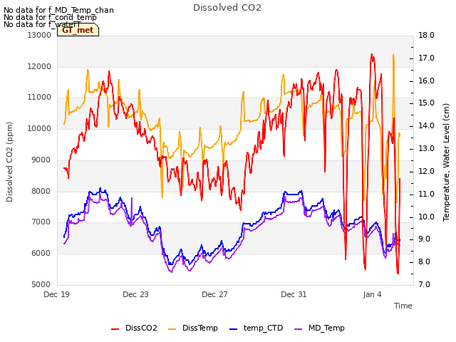 Explore the graph:Dissolved CO2 in a new window