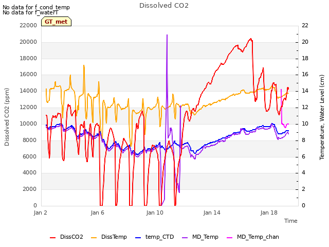 Explore the graph:Dissolved CO2 in a new window