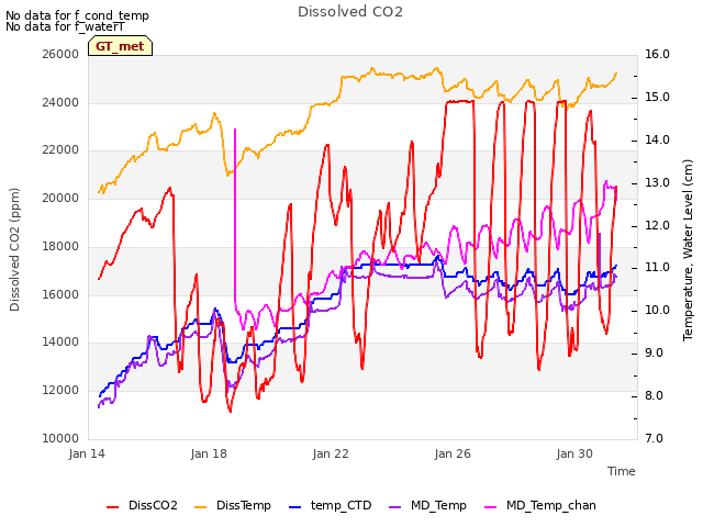 Explore the graph:Dissolved CO2 in a new window