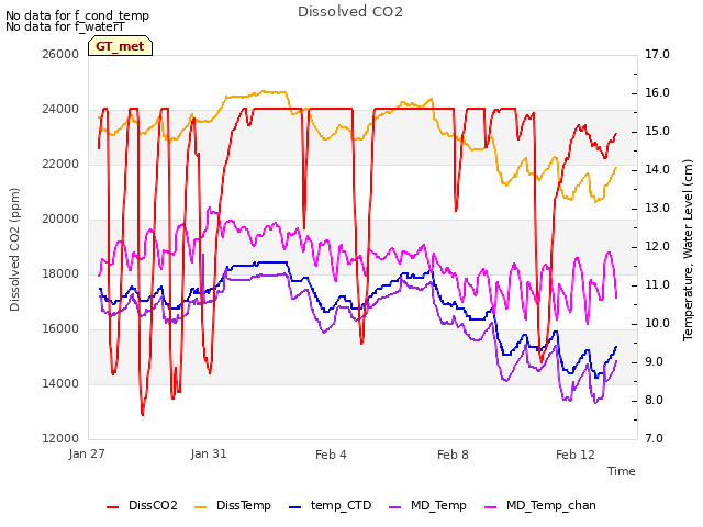 Explore the graph:Dissolved CO2 in a new window