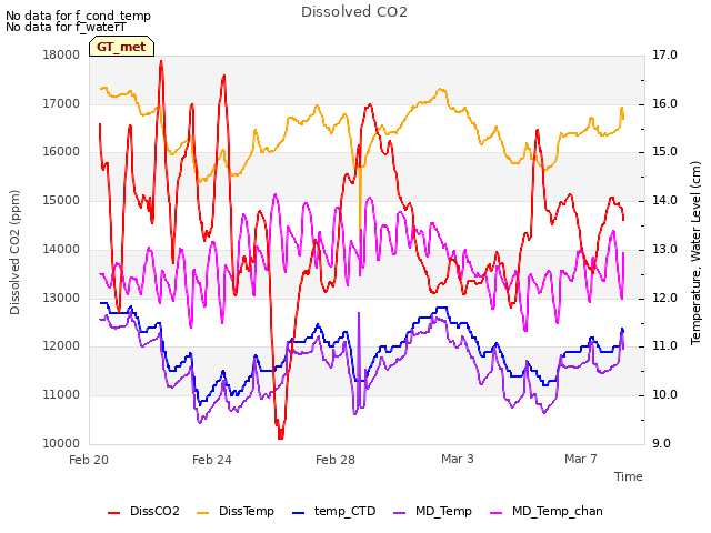 Explore the graph:Dissolved CO2 in a new window