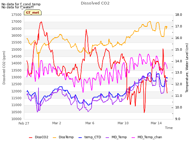 Explore the graph:Dissolved CO2 in a new window