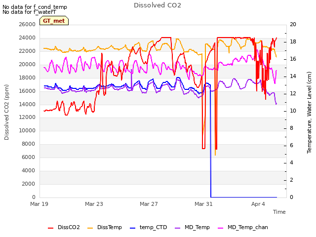 Explore the graph:Dissolved CO2 in a new window