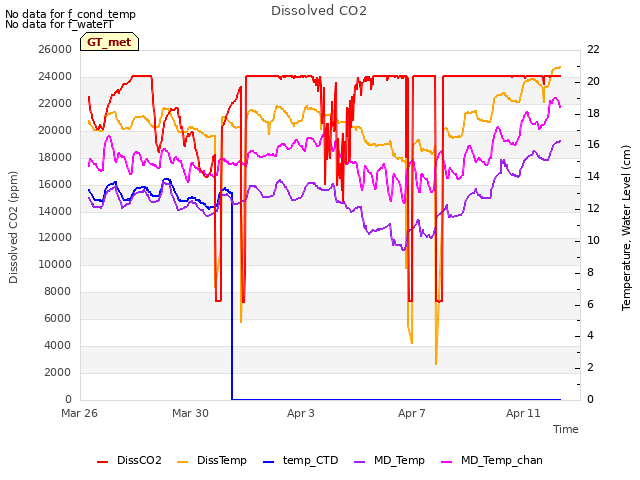 Explore the graph:Dissolved CO2 in a new window