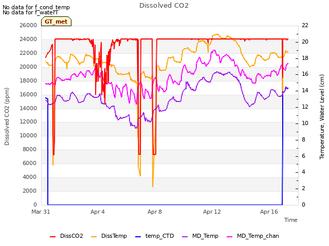 Explore the graph:Dissolved CO2 in a new window