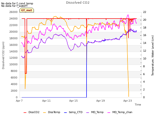 Explore the graph:Dissolved CO2 in a new window