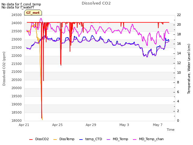 Explore the graph:Dissolved CO2 in a new window