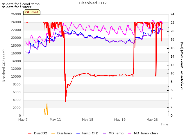 Explore the graph:Dissolved CO2 in a new window