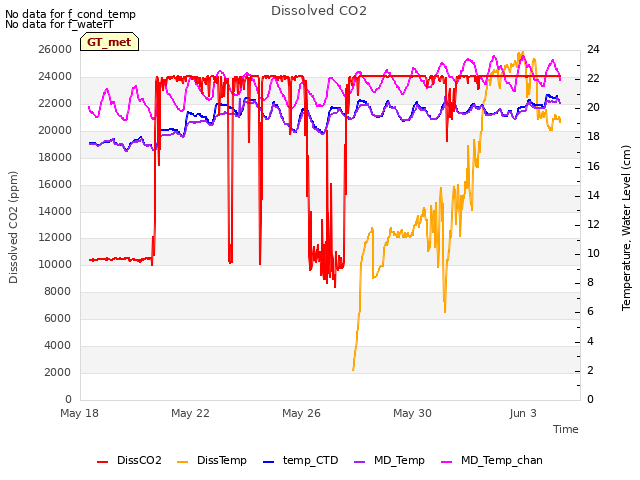 Explore the graph:Dissolved CO2 in a new window