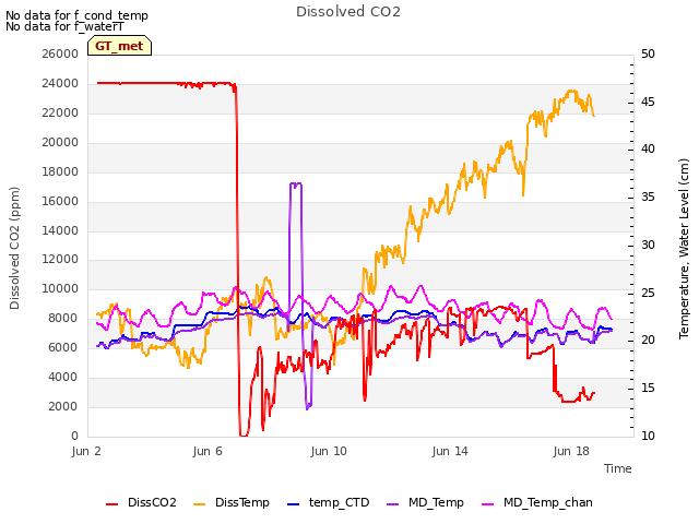 Explore the graph:Dissolved CO2 in a new window