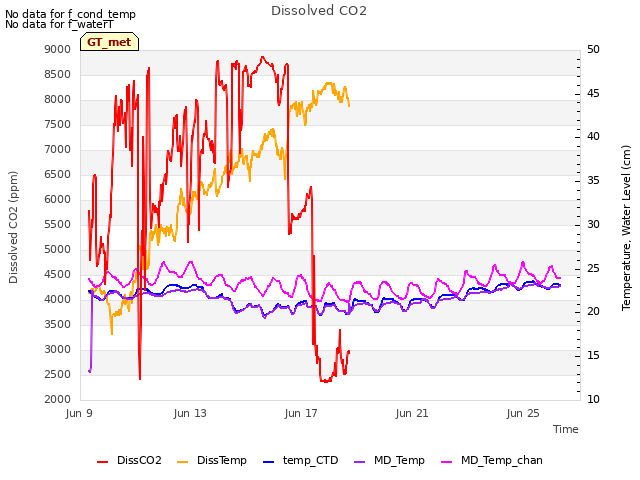 Explore the graph:Dissolved CO2 in a new window