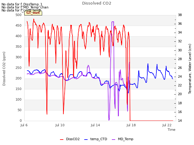 Explore the graph:Dissolved CO2 in a new window