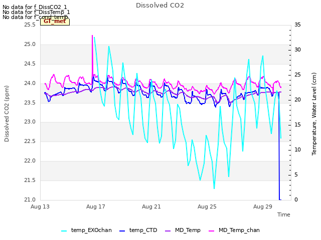 Explore the graph:Dissolved CO2 in a new window