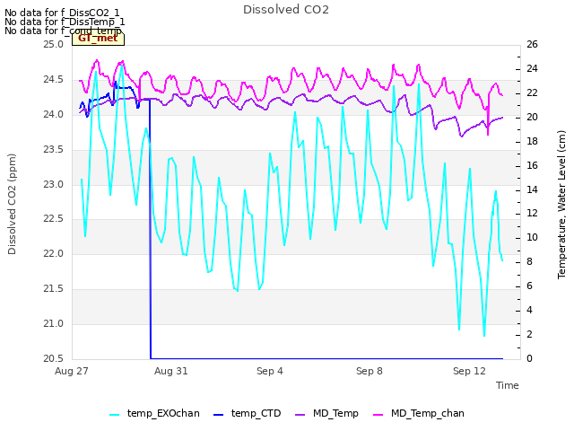 Explore the graph:Dissolved CO2 in a new window