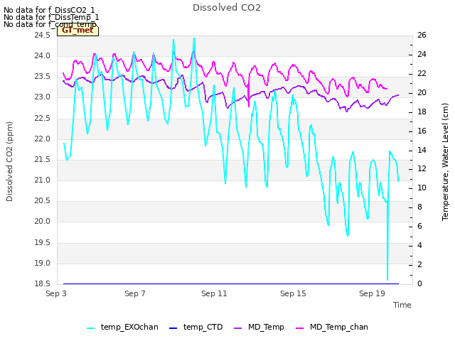 Explore the graph:Dissolved CO2 in a new window