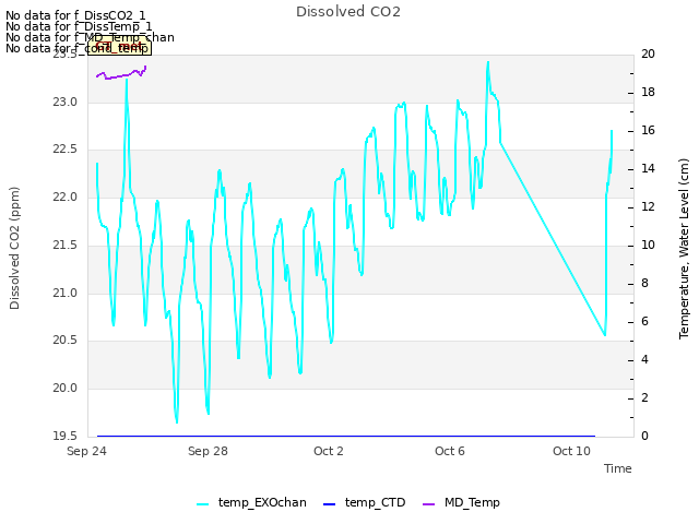 Explore the graph:Dissolved CO2 in a new window