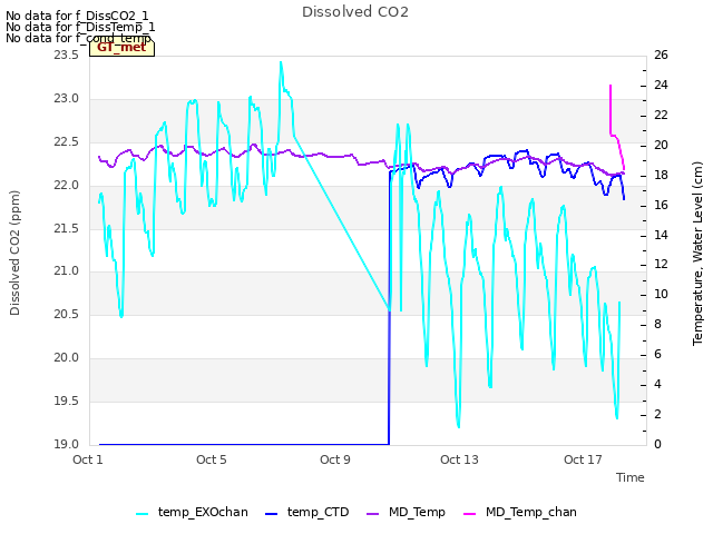 Explore the graph:Dissolved CO2 in a new window